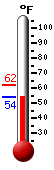 Currently: 55.0, Max: 62.1, Min: 54.7