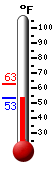 Currently: 55.6, Max: 62.6, Min: 55.6