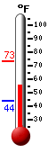 Currently: 55.9, Max: 73.2, Min: 44.2