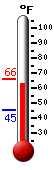 Currently: 64.8, Max: 66.0, Min: 45.1