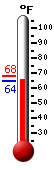 Currently: 66.9, Max: 68.2, Min: 64.4