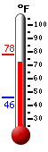 Currently: 75.9, Max: 77.9, Min: 45.9
