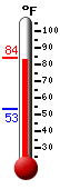 Currently: 81.0, Max: 81.5, Min: 53.2