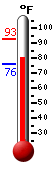 Currently: 83.3, Max: 92.8, Min: 76.1