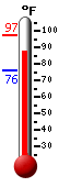 Currently: 92.1, Max: 97.3, Min: 76.3
