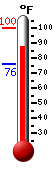 Currently: 92.7, Max: 99.9, Min: 76.1