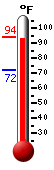 Currently: 92.8, Max: 93.4, Min: 72.1