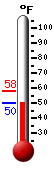 Currently: 51.6, Max: 58.1, Min: 51.6