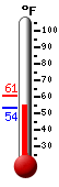 Currently: 53.8, Max: 61.0, Min: 53.6