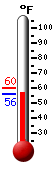 Currently: 56.3, Max: 59.9, Min: 56.1
