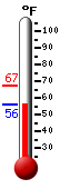 Currently: 58.3, Max: 67.1, Min: 58.3