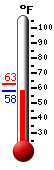 Currently: 59.5, Max: 63.0, Min: 59.5