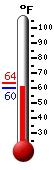 Currently: 60.8, Max: 63.5, Min: 60.8