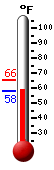 Currently: 61.2, Max: 65.5, Min: 61.2