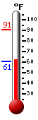 Currently: 62.4, Max: 90.9, Min: 61.0