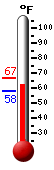 Currently: 62.6, Max: 66.9, Min: 57.7