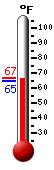 Currently: 65.5, Max: 66.7, Min: 64.8