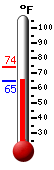 Currently: 65.7, Max: 74.1, Min: 65.7