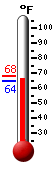 Currently: 66.2, Max: 68.2, Min: 64.4
