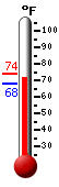 Currently: 68.4, Max: 74.3, Min: 68.4