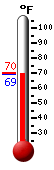 Currently: 70.3, Max: 83.1, Min: 60.4