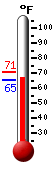 Currently: 70.7, Max: 70.9, Min: 67.1