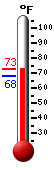 Currently: 71.4, Max: 71.6, Min: 68.0