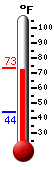 Currently: 72.1, Max: 73.0, Min: 44.2