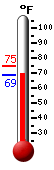 Currently: 72.5, Max: 74.5, Min: 68.7