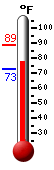 Currently: 73.6, Max: 88.5, Min: 72.9