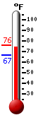 Currently: 75.0, Max: 76.1, Min: 66.7