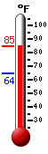 Currently: 77.0, Max: 78.4, Min: 64.4