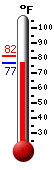 Currently: 77.2, Max: 81.5, Min: 77.2