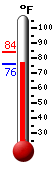 Currently: 77.7, Max: 84.0, Min: 77.7