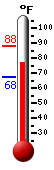 Currently: 78.1, Max: 88.0, Min: 67.5
