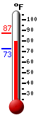Currently: 79.2, Max: 87.4, Min: 72.9
