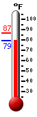 Currently: 80.1, Max: 86.7, Min: 80.1