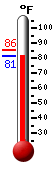 Currently: 82.0, Max: 85.5, Min: 82.0