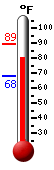 Currently: 82.6, Max: 89.1, Min: 68.2