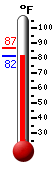 Currently: 83.1, Max: 86.5, Min: 83.1