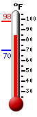 Currently: 83.7, Max: 98.1, Min: 70.2