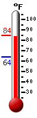 Currently: 83.8, Max: 84.2, Min: 64.2