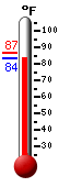 Currently: 84.2, Max: 86.9, Min: 84.2