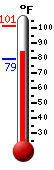 Currently: 84.4, Max: 101.3, Min: 79.0