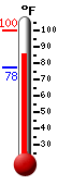 Currently: 84.7, Max: 99.7, Min: 77.5