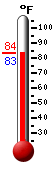 Currently: 85.6, Max: 99.5, Min: 75.9