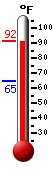Currently: 86.0, Max: 89.8, Min: 64.9