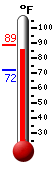 Currently: 86.2, Max: 88.7, Min: 71.8