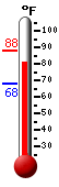 Currently: 86.4, Max: 88.3, Min: 67.8