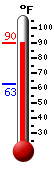 Currently: 87.6, Max: 87.6, Min: 62.6